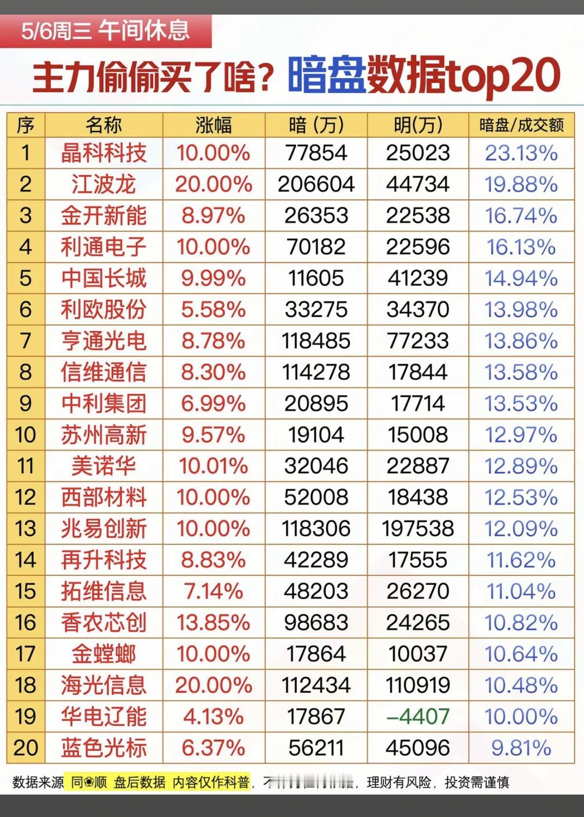 5.6周三主力资金偷偷买了啥股？暗盘数据TOP20！1.词元概念Toke