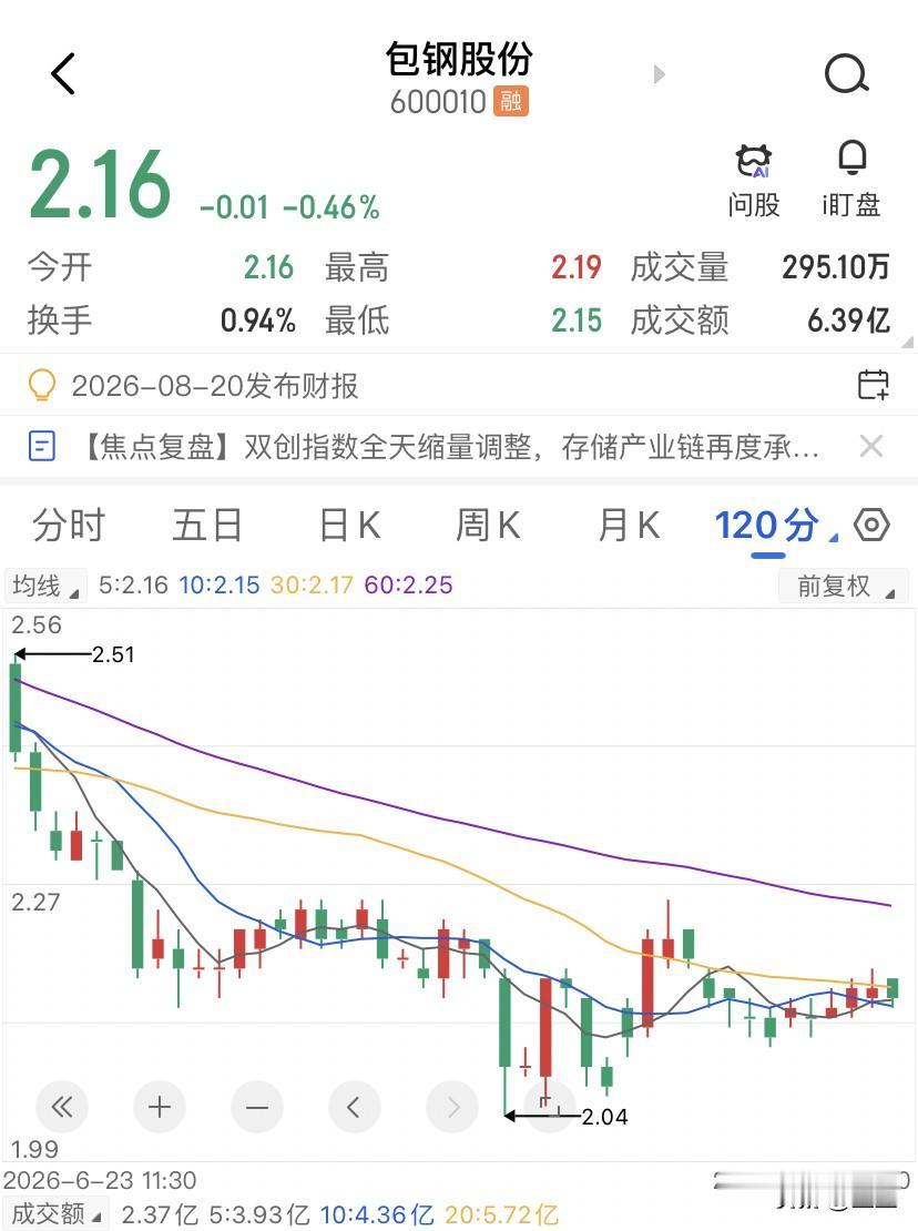 资金在拉锯，包钢股份今天的收盘2.16块，市净率1.90，动态市盈率亏损，我盯了
