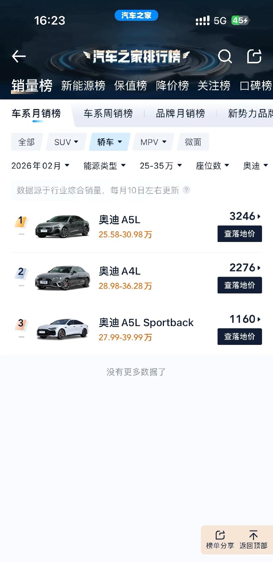 2026年2月汽车销量出炉啦！奥迪A5L卖了6842辆，看着数字还行，但和宝马3