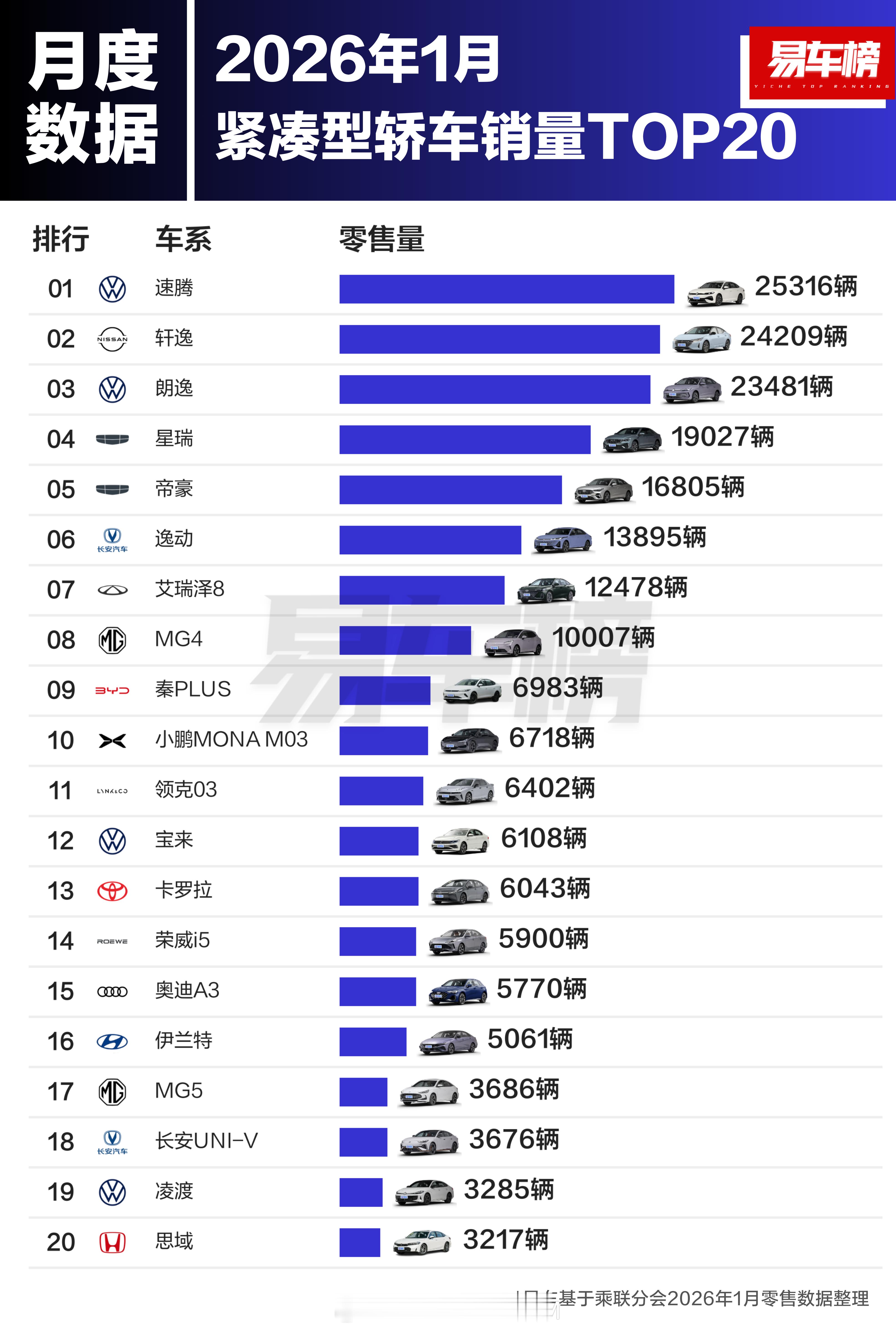 一月份轿车销量，这期间买车肯定会考虑春节回家的因素，结果首选的还是这几款车，紧凑