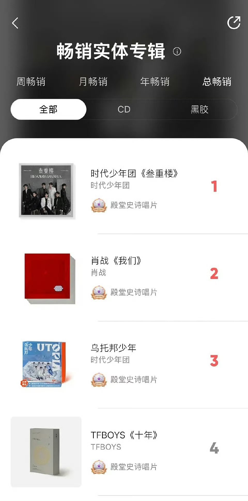 楼丝总给我一种钱多到话都花不完的感觉，肖战这个总榜第一霸榜好久了，时代少年团这个