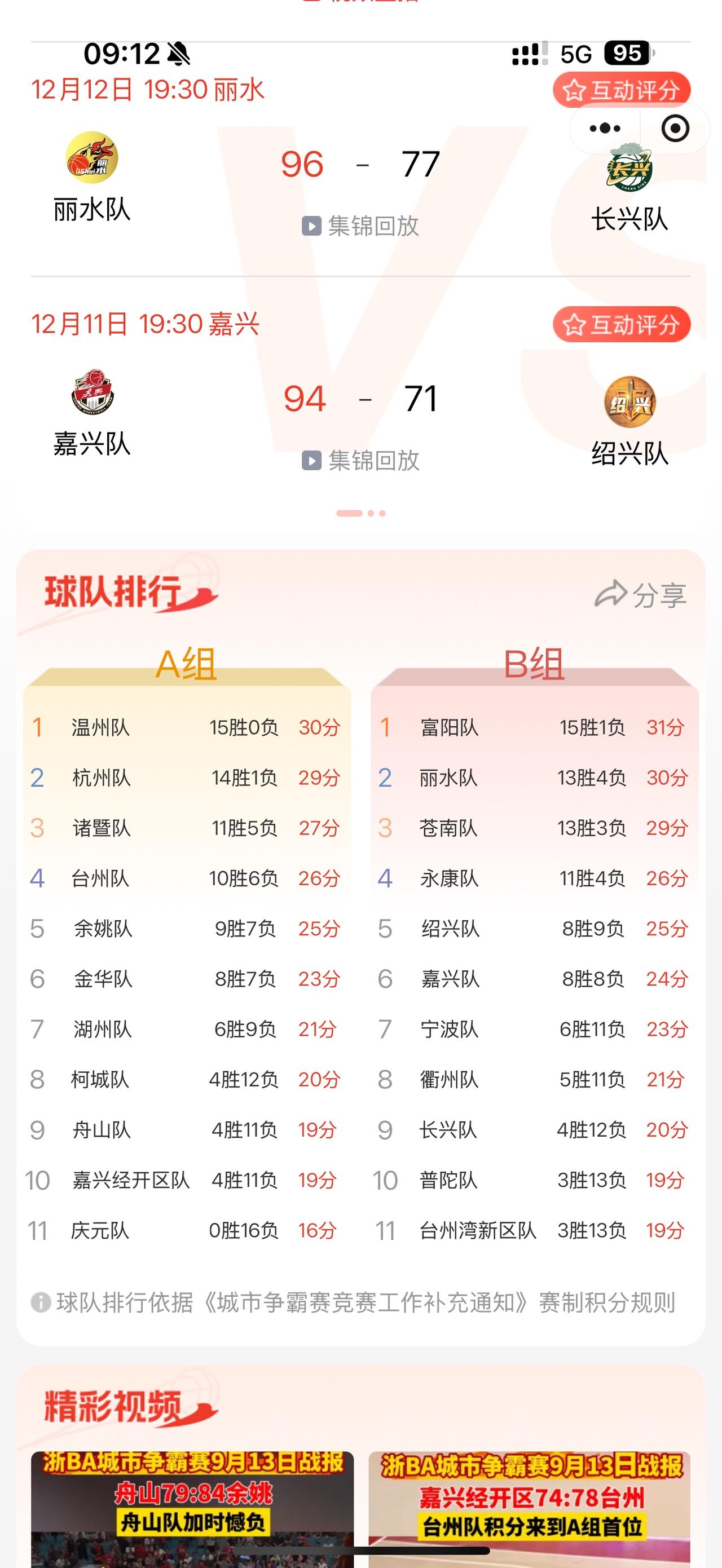 B组已经尘埃落定，A组还在做最后的纠缠！理论上嘉兴队还有晋级机会，接下去全胜，