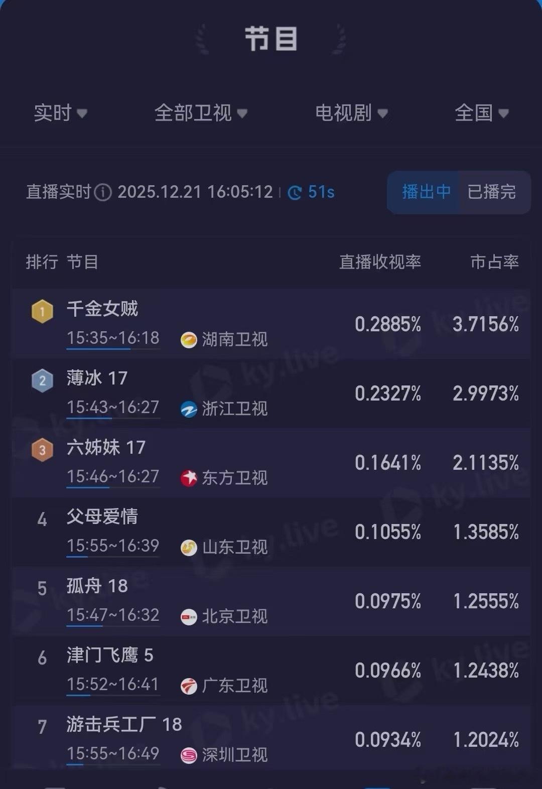 唐嫣的电视剧续航真的🐮啊多少次第一了？唐嫣出基操千金女贼白天重播又拿下收视率