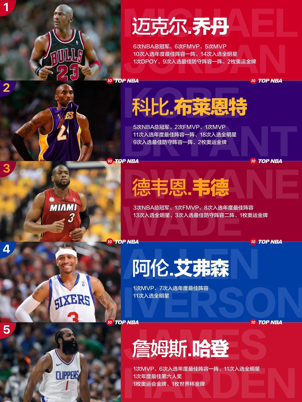 球哥谈历史最佳得分后卫：“乔丹、科比、韦德、哈登，好吧，AI带队进总决赛，我