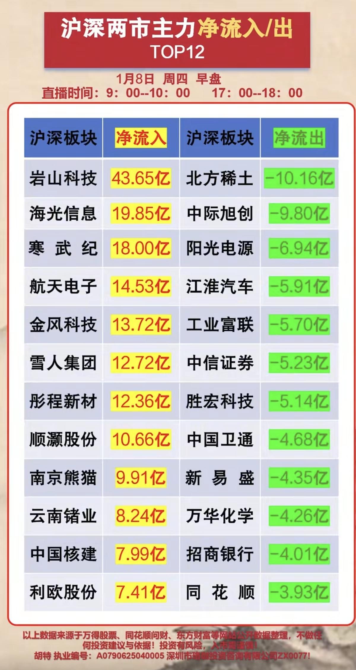 1.08周四人气股热榜及大资金动向！大资金抢筹热点：1.航天材料2.