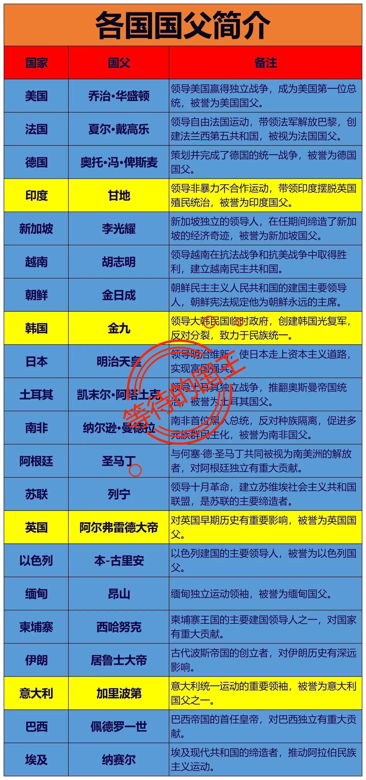 世界各国的国父一览国父，通常指一个国家在独立的过程或是强大的过程中，最为关键