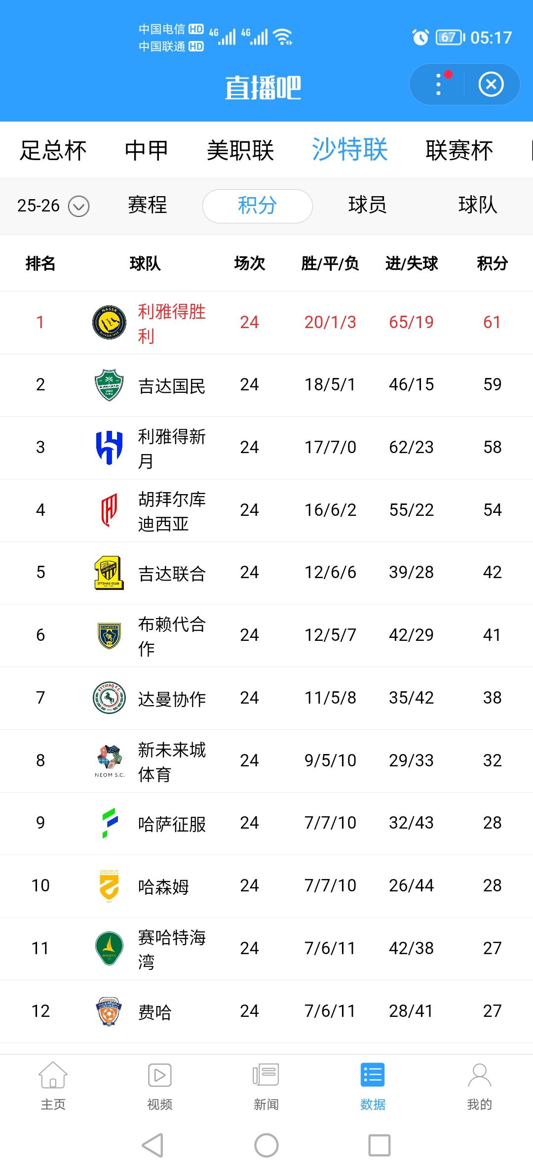 10连胜！利雅得胜利3-1逆转费哈重返榜首，第24轮结束，最新沙特联积分榜：胜