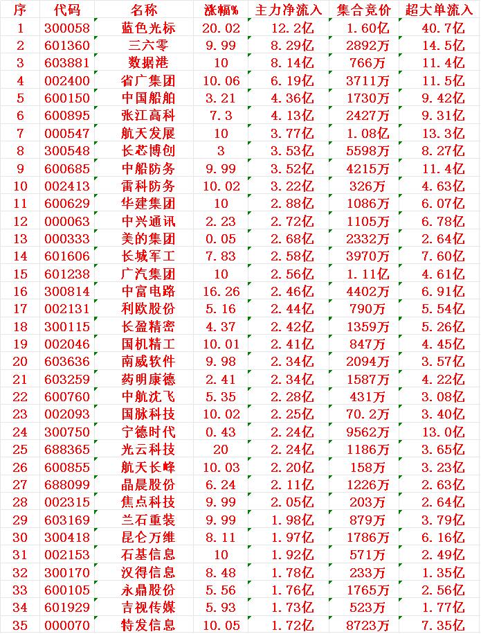 11月24日尾盘30分钟，主力资金“大幅抢筹的”35名单一览！蓝色光标：净