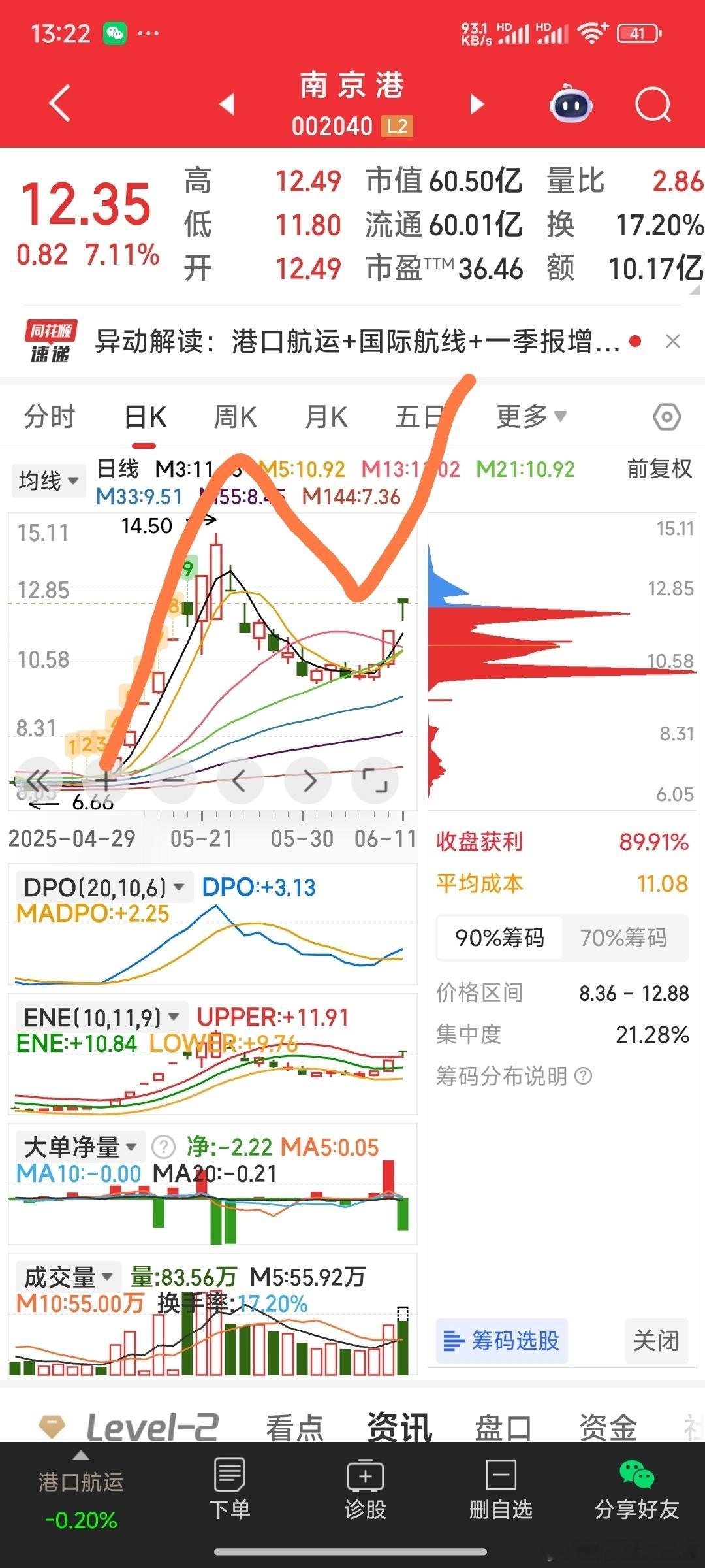 二只N形票：南京港，京运通，可关注一下是否N起。股票​​​