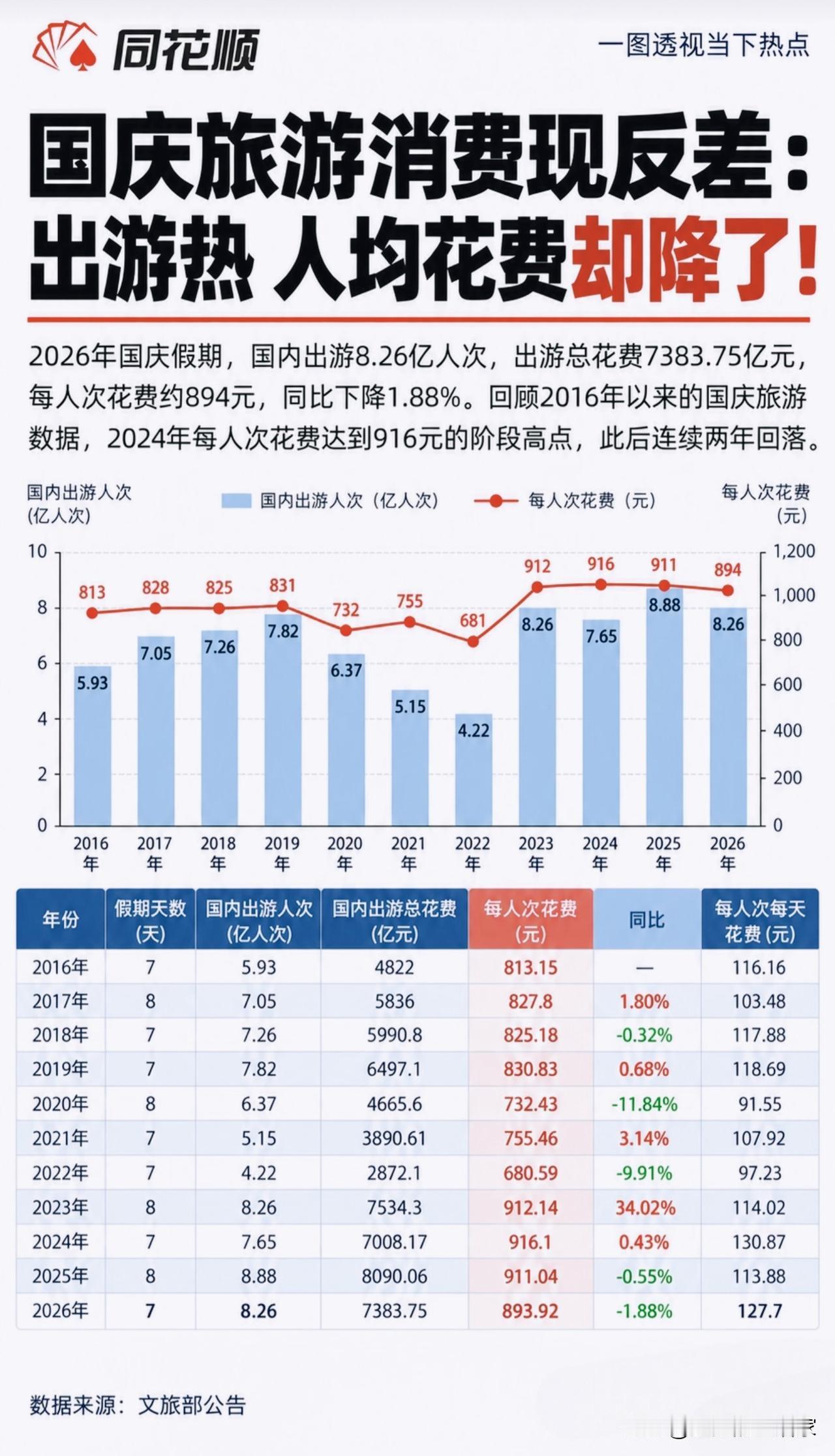 国庆旅游怪现象：出门的人爆满，为啥人均花钱反而变少了？📊📈2026国庆