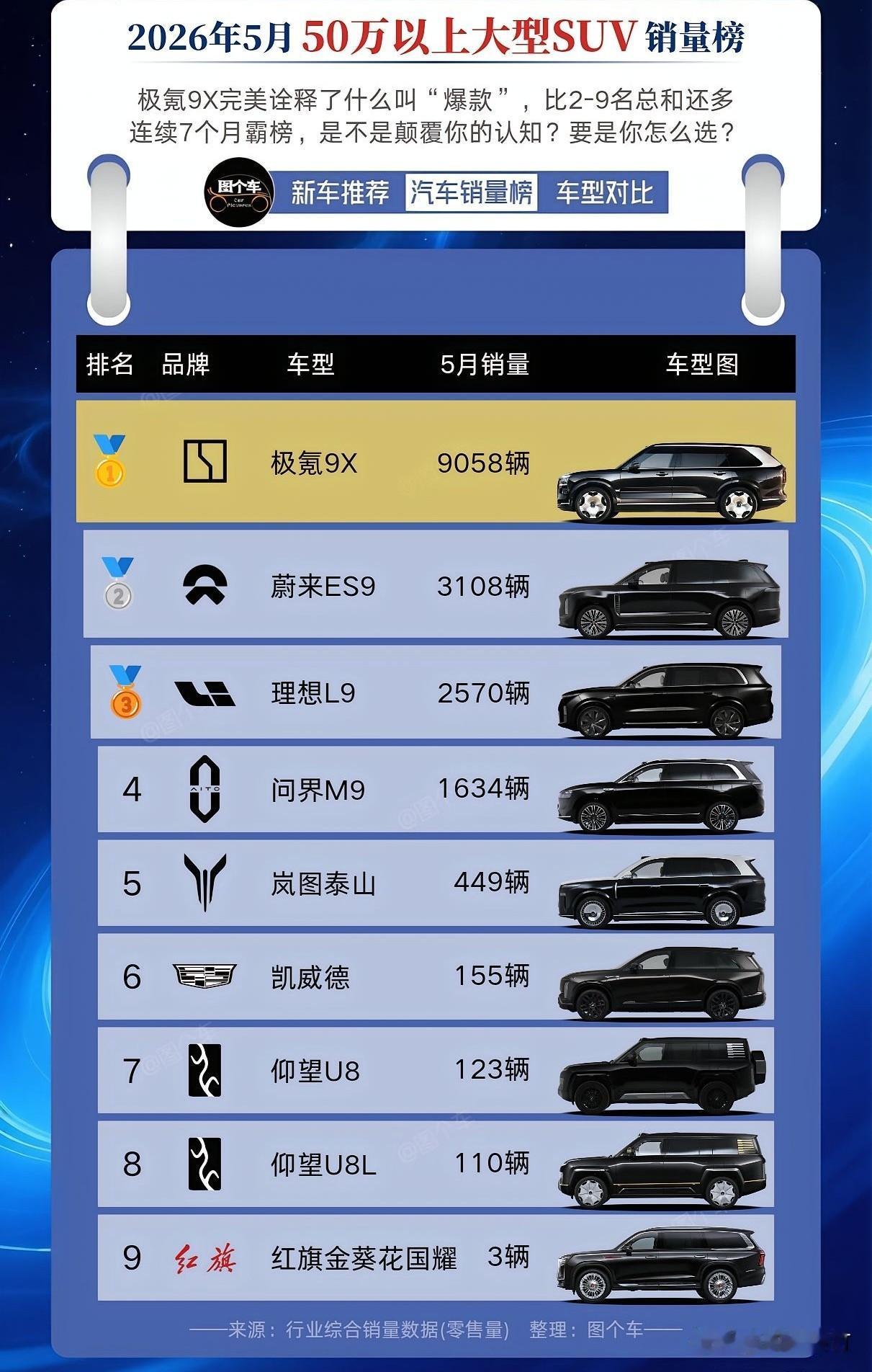 50万以上大型SUV5月销量排行榜极氪9X遥遥领先！看完这个榜单真的是有点