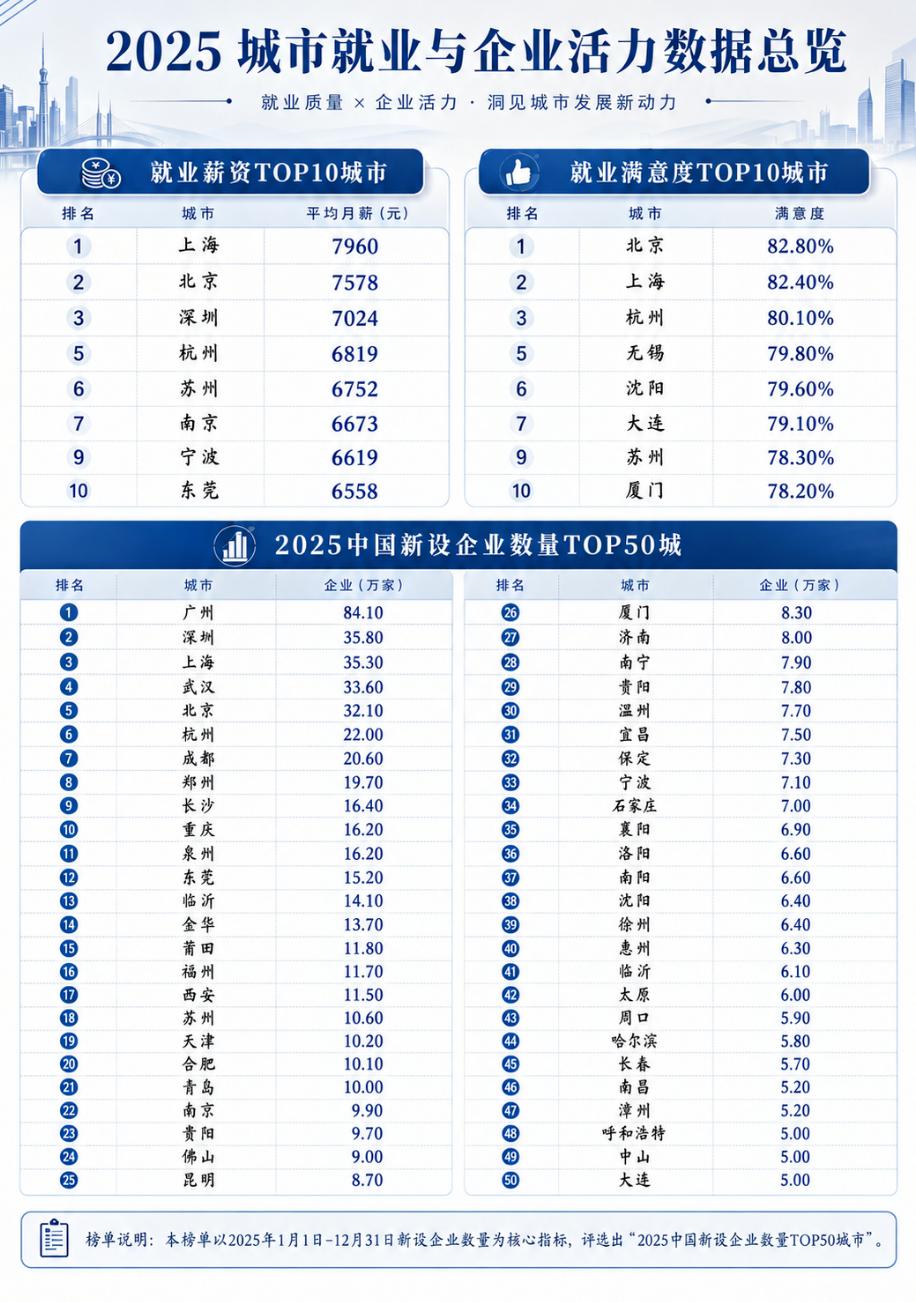 3大榜单，看懂年轻人去哪座城市打拼最划算。