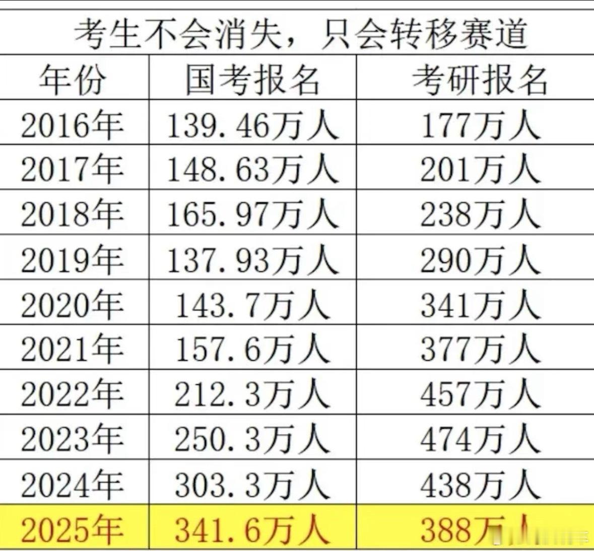 现在的考生都不傻了，知道该怎么选了。大部分普通大学生的出路基本就是：考研之后考公