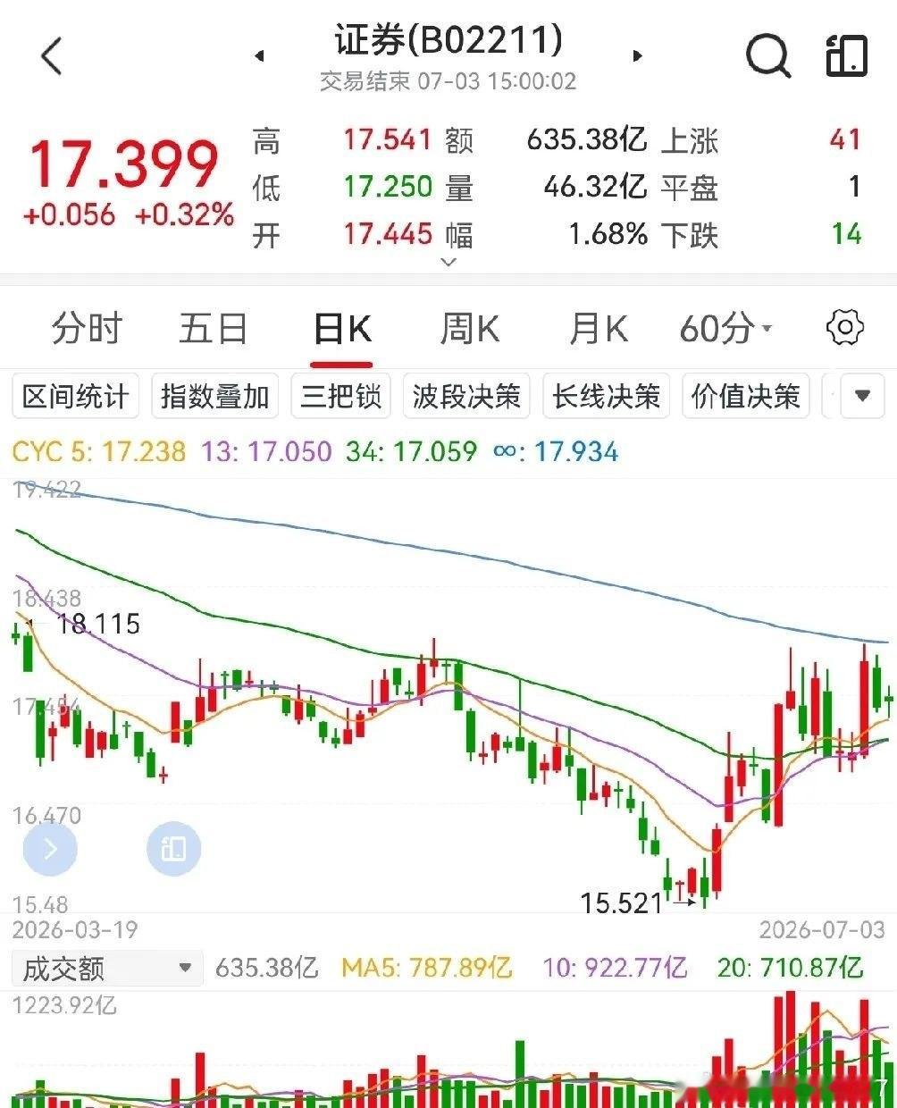 再说创新药和证券板块。我周末复盘，发现两个板块已经发生了明显的区别。创新药已经形