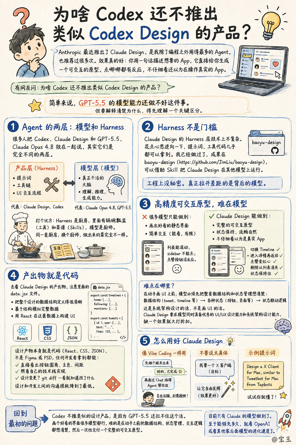 为啥Codex还不推出类似CodexDesign的产品？Anthrop