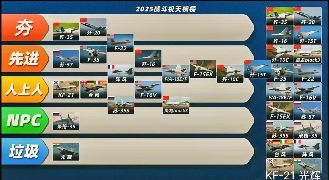 这是国内做的最新的战机排名，相对来说还是比较客观的。歼-20：我国第五代隐身重