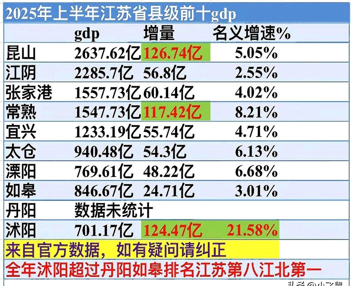 昆山甩开江阴一个身位，张家港悄悄逼近常熟，25年上半年江苏十强县榜单像一张撕掉滤