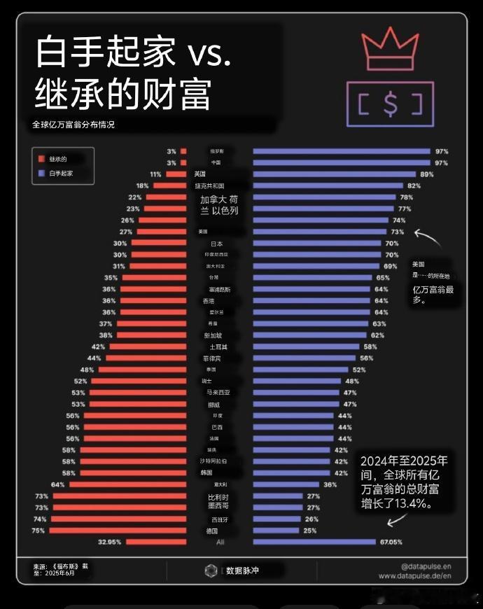 这个数据挺意外的。英国居然大多数亿万富翁都是白手起家，而不是继承的。可能主要继