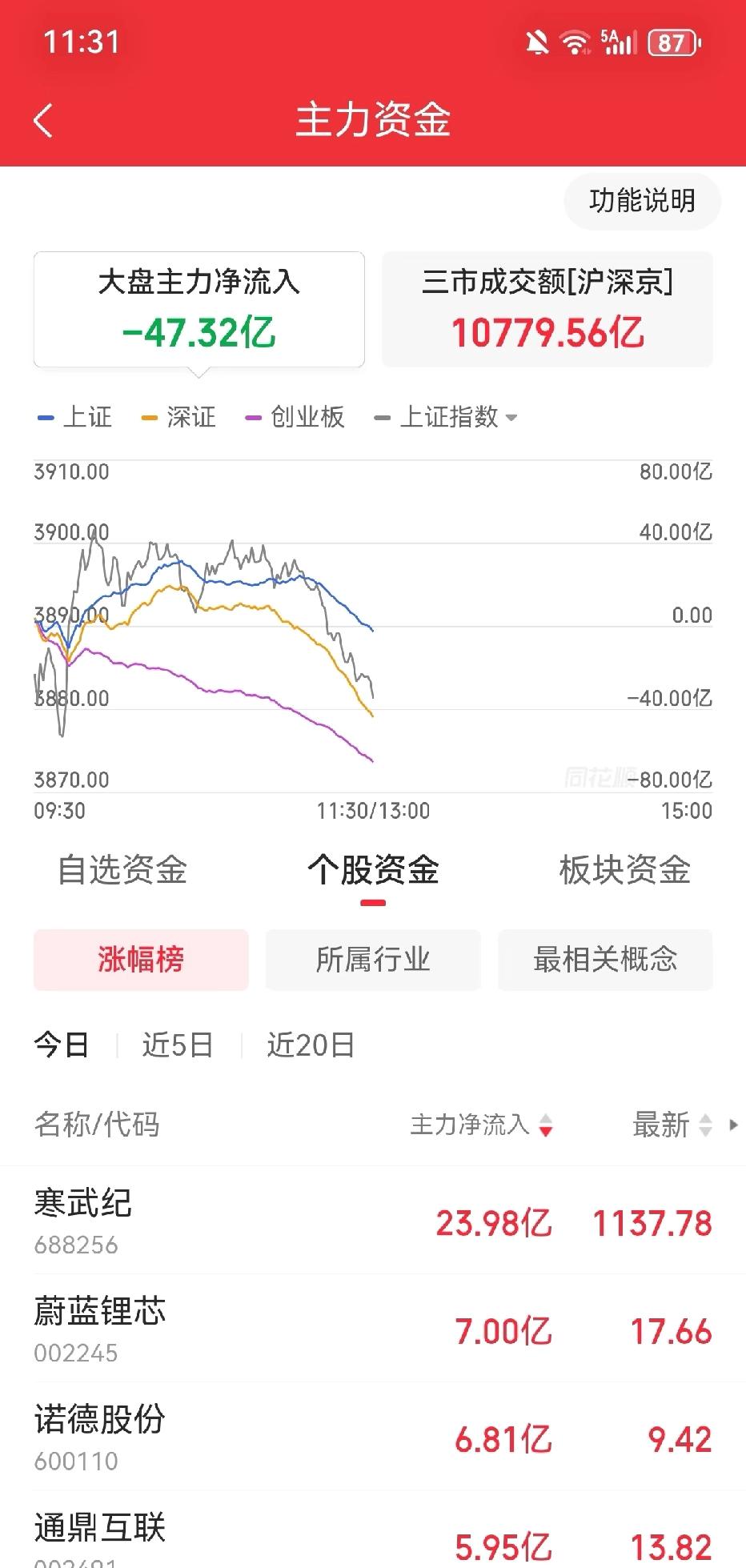 大A这是怎么了？主力上午又流出47亿。不管是高开、低开还是平开，最后都是低走，天