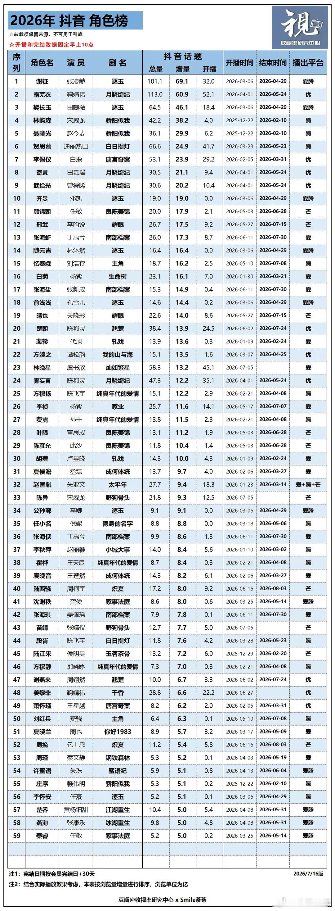 2026年剧集抖角色榜