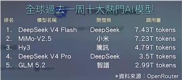 全球十大AI模型我国占九个，调用量居首位难怪美国着急！根据全球最大AI模型聚