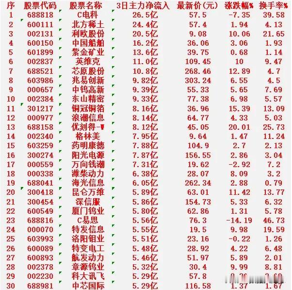 2月13日，前3天主力大幅买入的名单！C电科：3日净流入26.5亿元，跌幅