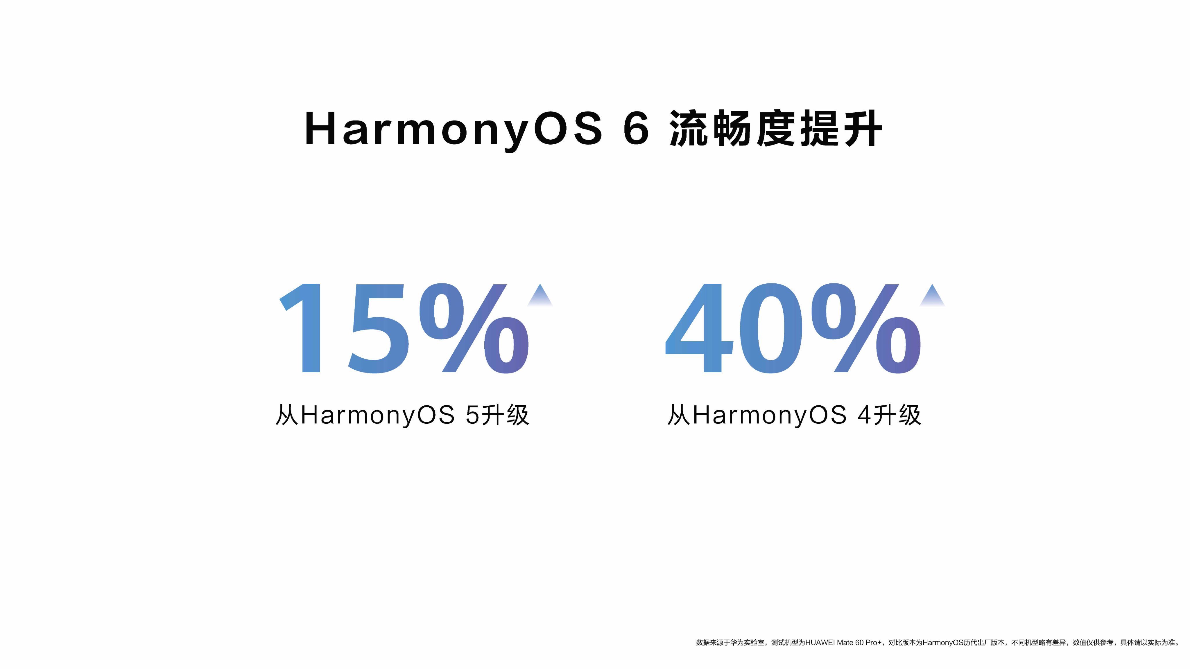 刚看完鸿蒙6发布会，我现在脑子里就剩两个数字：40%和15%！官方说鸿蒙6对比鸿
