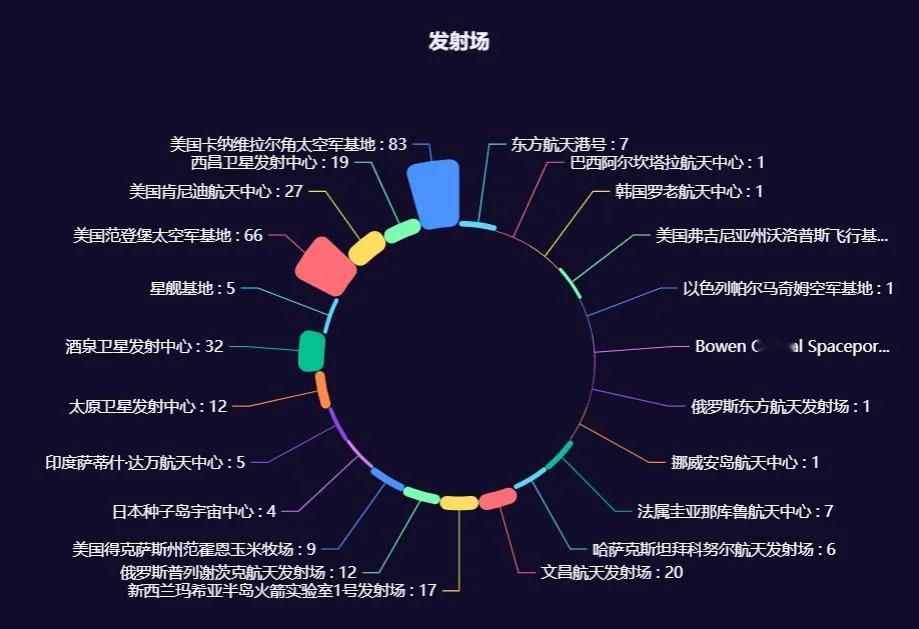 2025年，美国总共进行了211次火箭发射，位居全球第一，创下了世界年度火箭发射