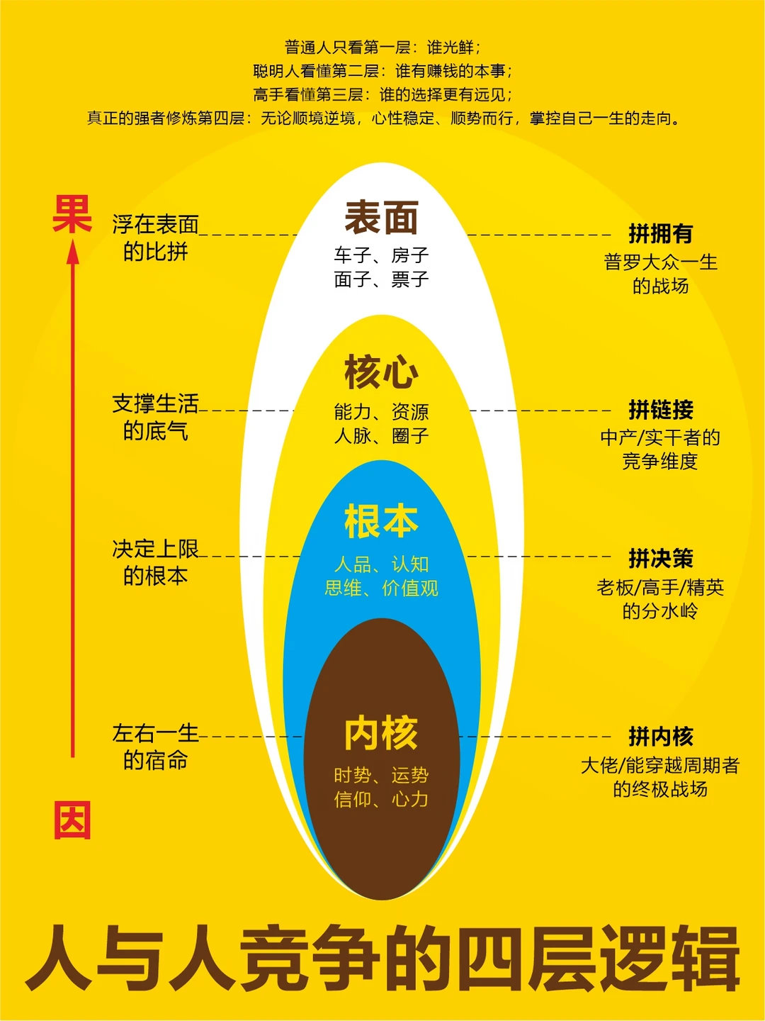 人生四层赛道，你在哪一层？
