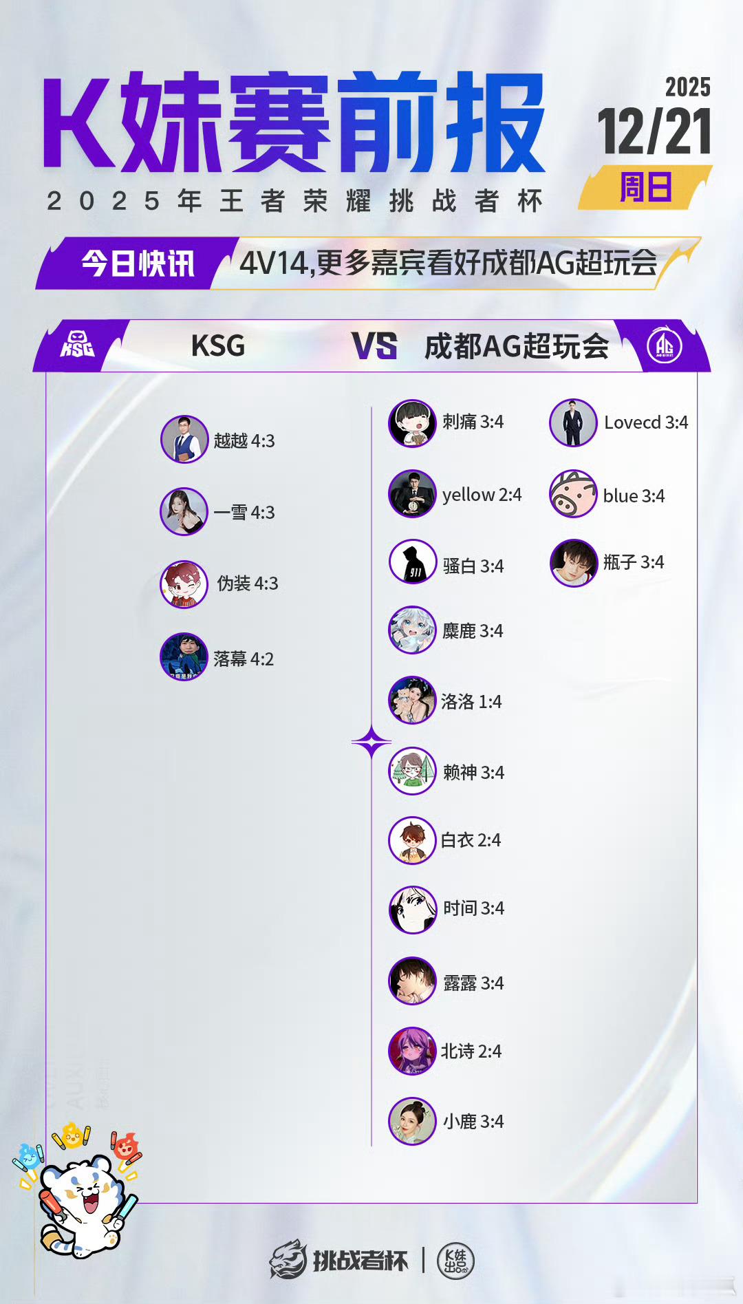 2025王者荣耀挑战者杯｜K妹赛前报4v14，更多嘉宾看好成都AG超玩会；5v1