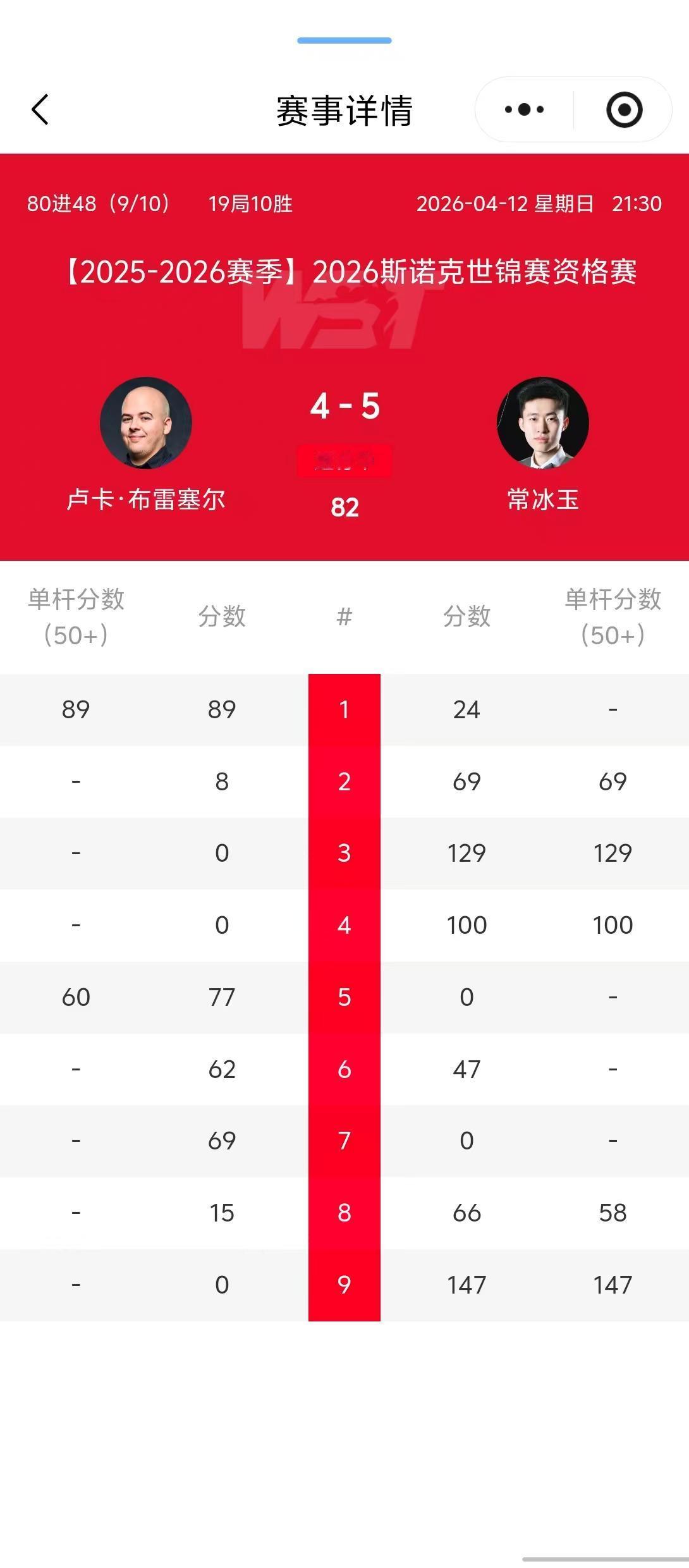 常冰玉威武，打出自己在本赛季四大赛第二杆147，额外将获得14.7万英镑大奖。