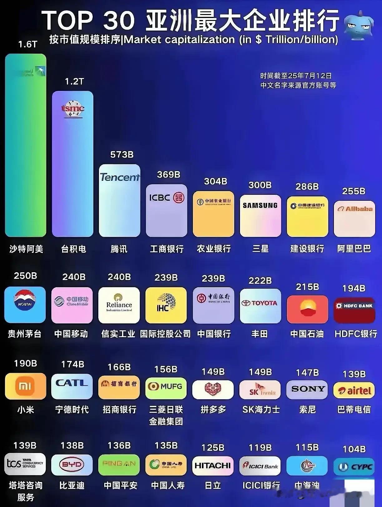 亚洲市值前30名的企业！中国茅台是真心牛逼！一个白酒能有这么高的市值全球仅此一家