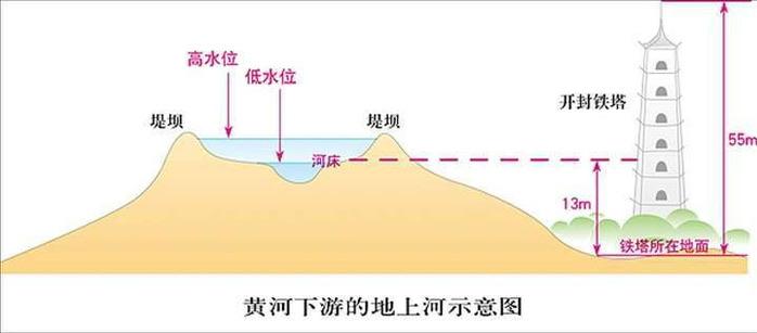 黄河治理后河槽泥沙下切3米一、治理逻辑1.上游/中游减沙：退耕还林+水土