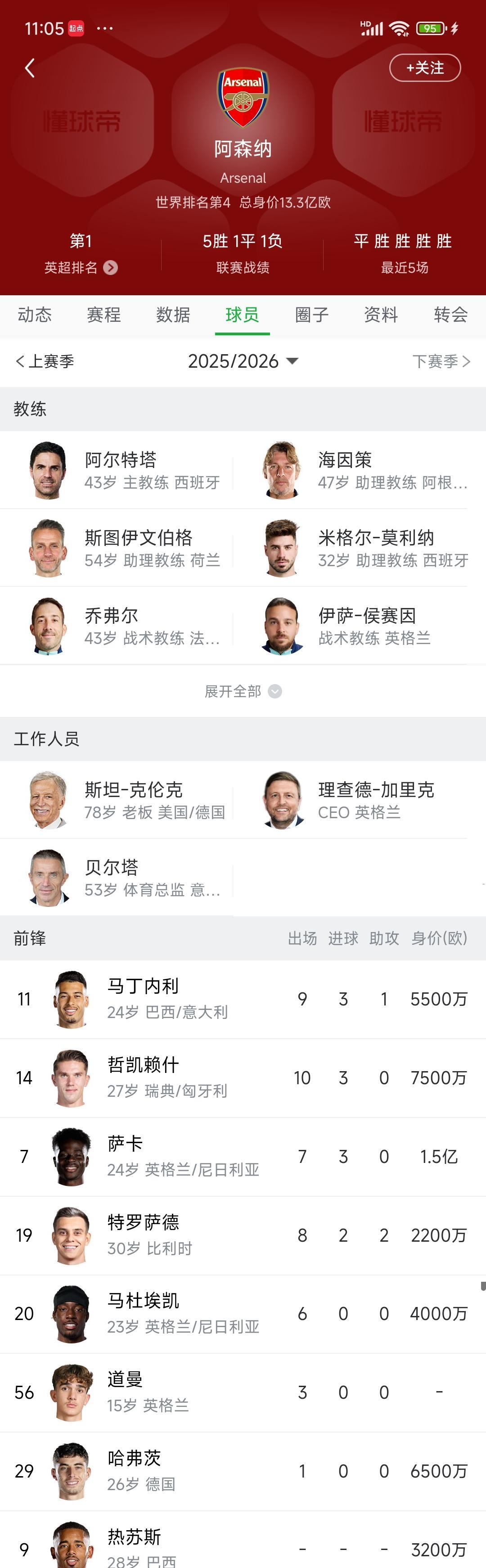 英超第一阿森纳，现在最大缺点真的是锋线！阿森纳防守英超第一，甚至欧洲第一。中