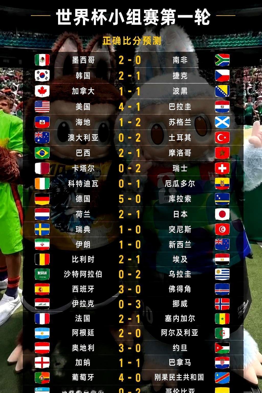 球刚开到第四场，冷味就上头。墨西哥2:0南非、韩国2:1捷克、美国4:1巴拉圭