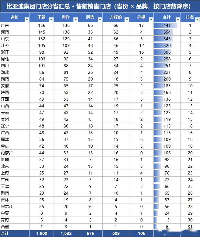 比亚迪集团门店分布有点意思，300家以上的基本就是那几个GDP大省，然后再加一个