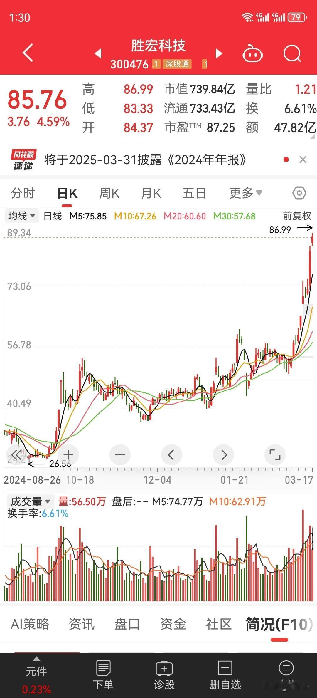 炒股是一个很复杂的学问。胜宏科技属于当下科技板块比较强势的，印刷电路板块，这