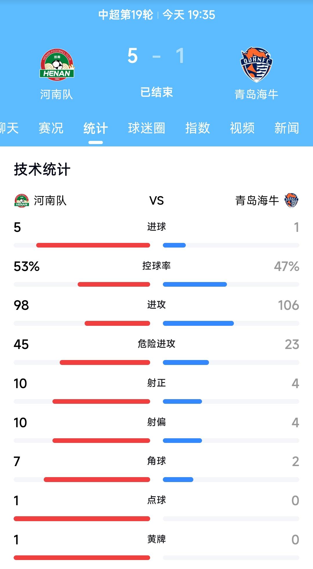 恭喜河南队5:1战胜青岛海牛，这样的话河南队在中超联赛拿到了宝贵的3分，整个球队