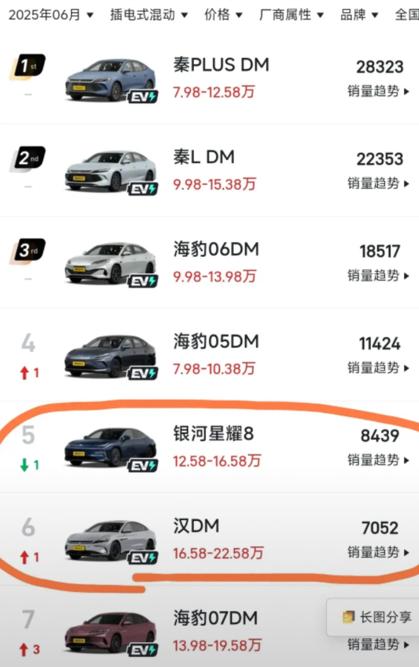 比亚迪都快被友商摸秃了，现在迪子除了秦和宋的销量一骑绝尘，其他车型不是被追赶，就