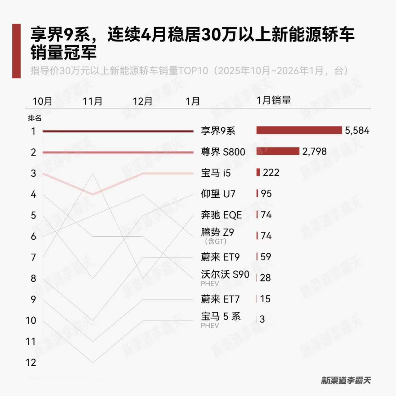 30万以上价位的新能源轿车，真的很吃产品力，享界S9T和享界S9真的强。