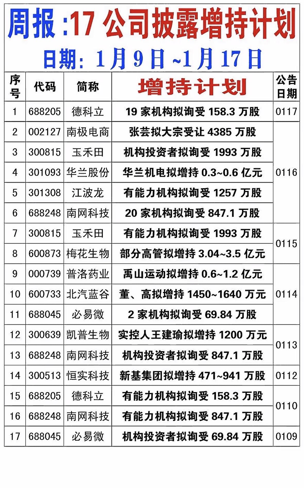 一周17家公司增持计划汇总📈📈📈