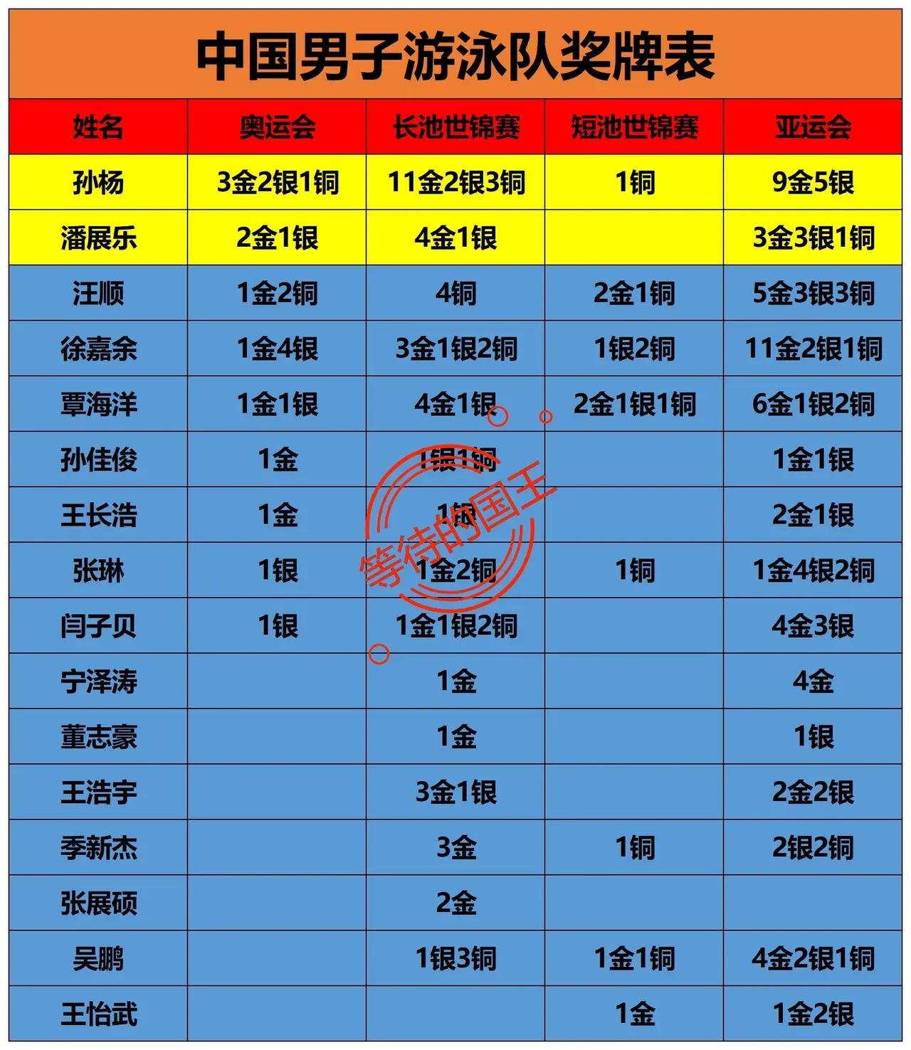 我国男子游泳队奖牌榜孙杨：是奥运会金牌数量最多的徐嘉余：是亚运会金牌数量最