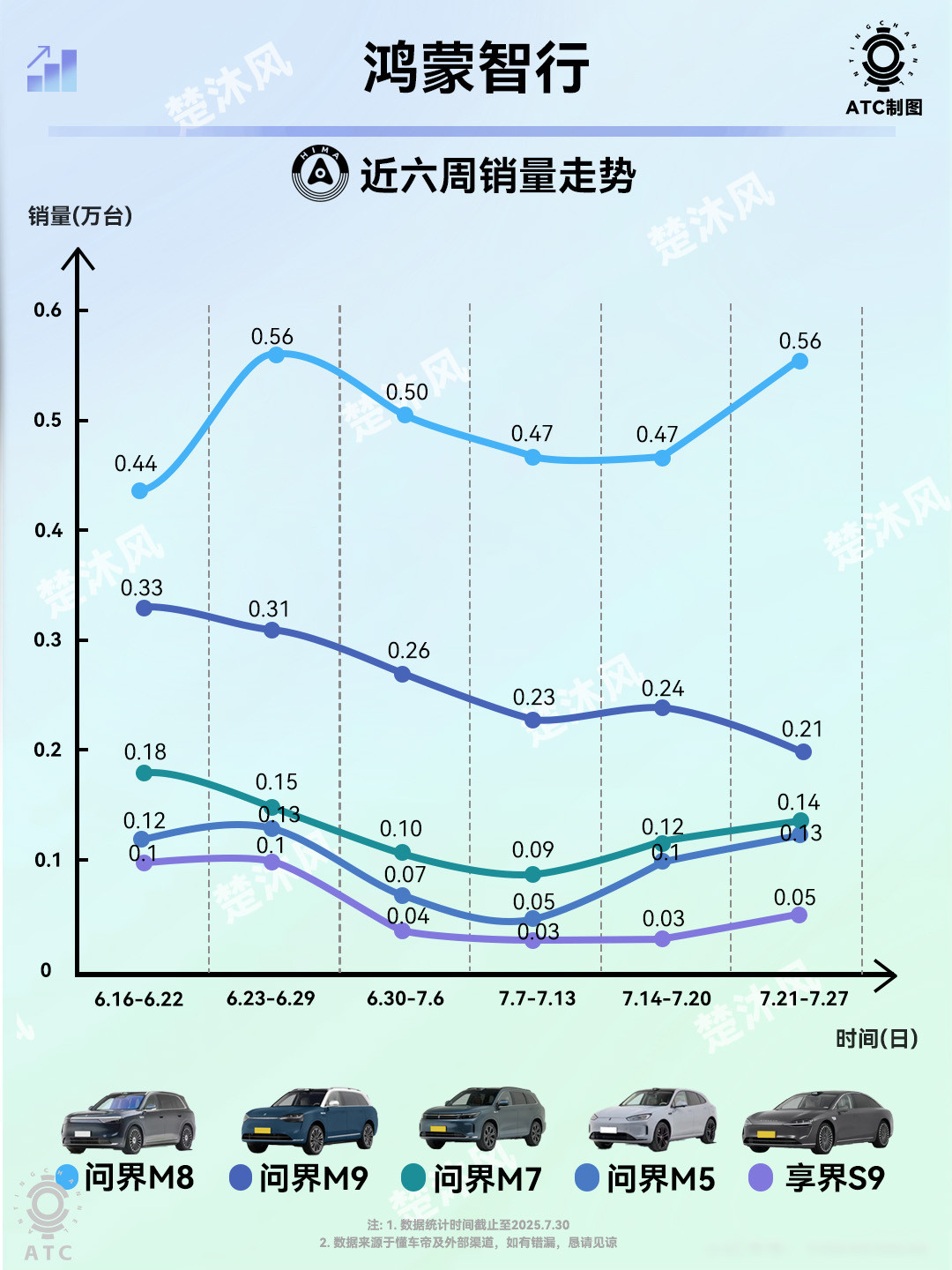 问界M8最近六周销量很猛啊！光增程版就这么强！等M8纯电版出来后更得上强度！[思