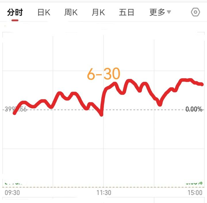 明天6月30日，大盘会怎么走呢？请看图，预计明天低开震荡收小阳线，如图所示。今天