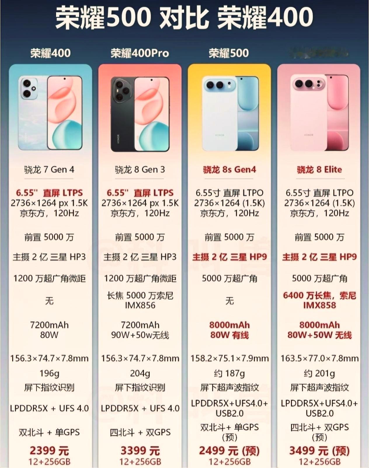 大胆预测一下！荣耀500系列的价格应该就这样了吧荣耀500：12