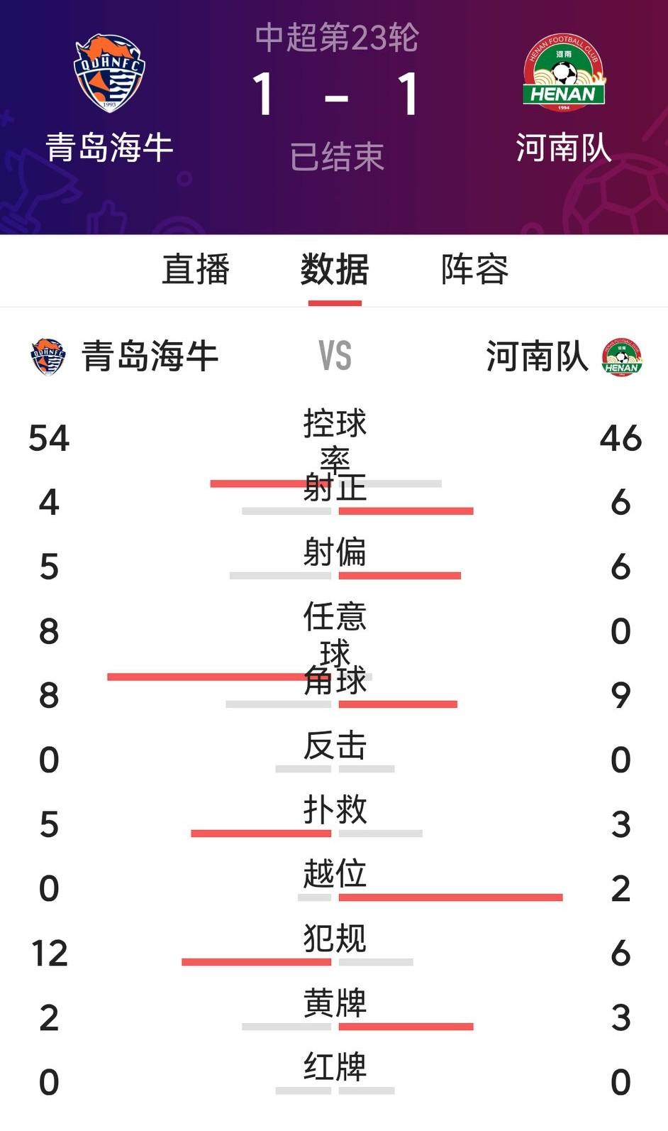 丝毫没有得罪海牛队的意思，从内心讲河南队完整的阵容有明显高于海牛队的实力，这场保