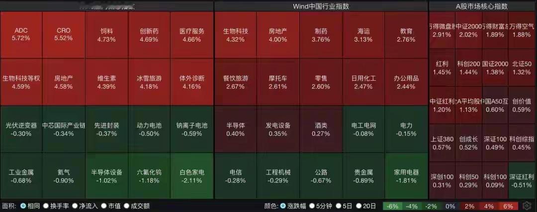 9月21日，沪指高开高走，创业板指尾盘震荡拉升。四大股指今日集体收涨，沪指涨0.