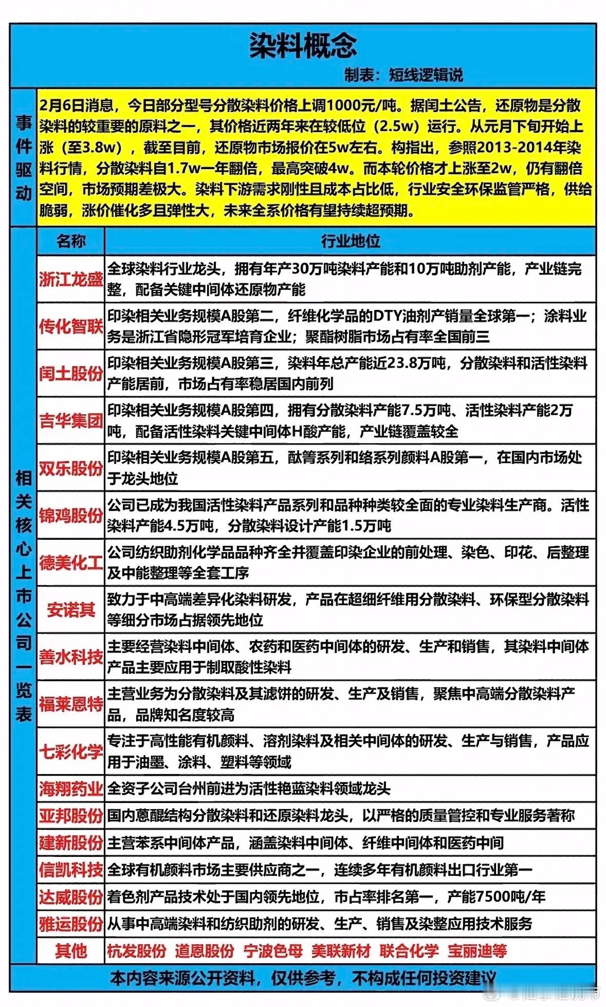 染料行业龙头企业盘点，一图看懂！分散染料价格上调，原料还原物涨价明显，行业供给紧