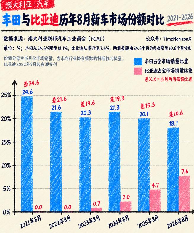 澳大利亚车市，可能正在发生一次很有意思的换挡。8月新车销量里，丰田还是第一，但