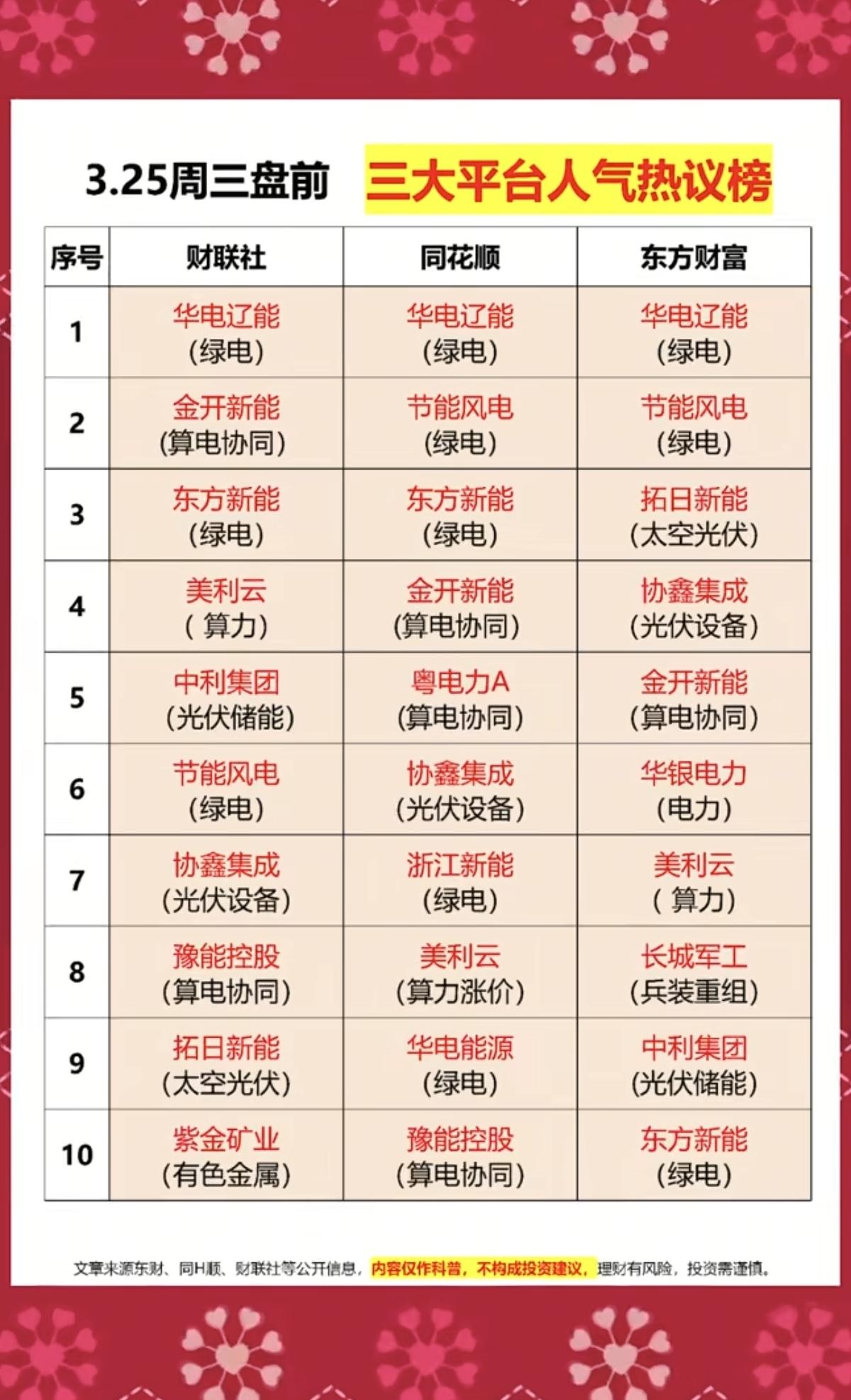 3.25周三成交活跃个股+人气热度榜榜！三大平台人气热度榜：1.绿电